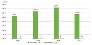 posehstenia muzei lovech 310826 Музейните посещения в област Ловеч намаляват с над 21%, читателите в библиотеката се увеличават