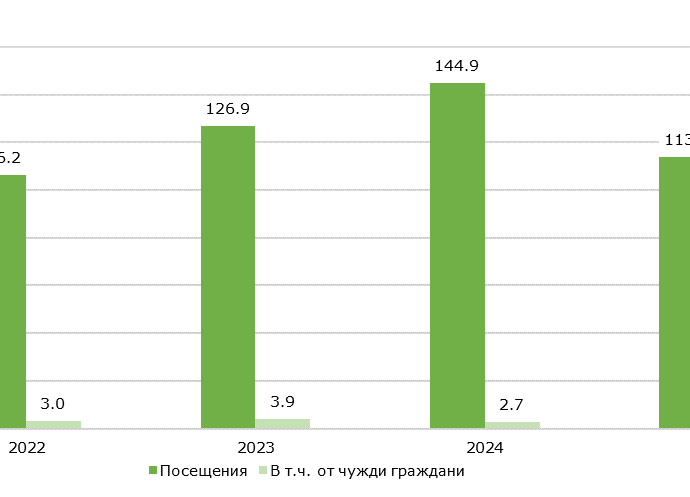 posehstenia muzei lovech 310826 Музейните посещения в област Ловеч намаляват с над 21%, читателите в библиотеката се увеличават