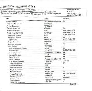 glasuvane biudjet obs 140926 Красимира Дренчева: Днес бюджетът на общината беше приет. Един глас не стигаше на управляващите, но БСП удобно им дадоха два гласа.