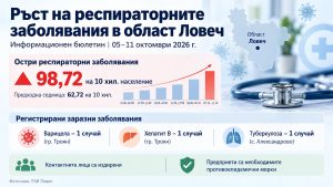 resporatorni lovech 121026 Ръст на острите респираторни заболявания в област Ловеч