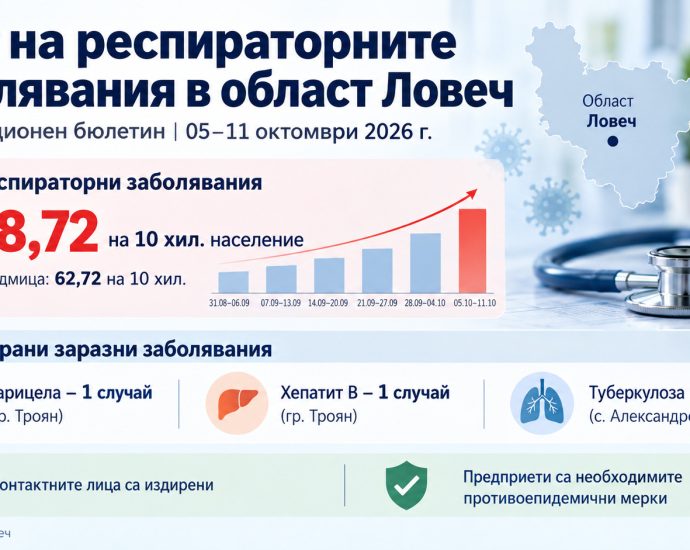 resporatorni lovech 121026 Ръст на острите респираторни заболявания в област Ловеч