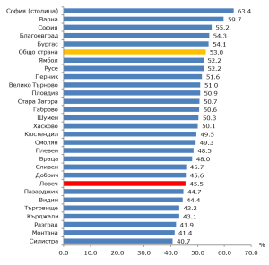 zaetost oblast lovech 261026 Заетите в област Ловеч намаляват с 3%, заетостта остава под средната за страната
