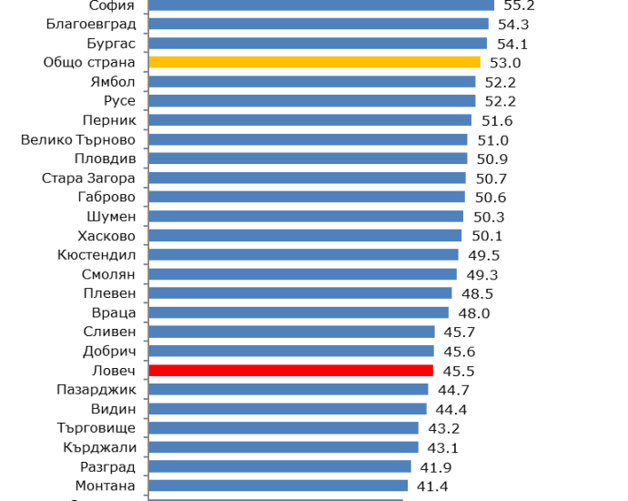 zaetost oblast lovech 261026 Заетите в област Ловеч намаляват с 3%, заетостта остава под средната за страната